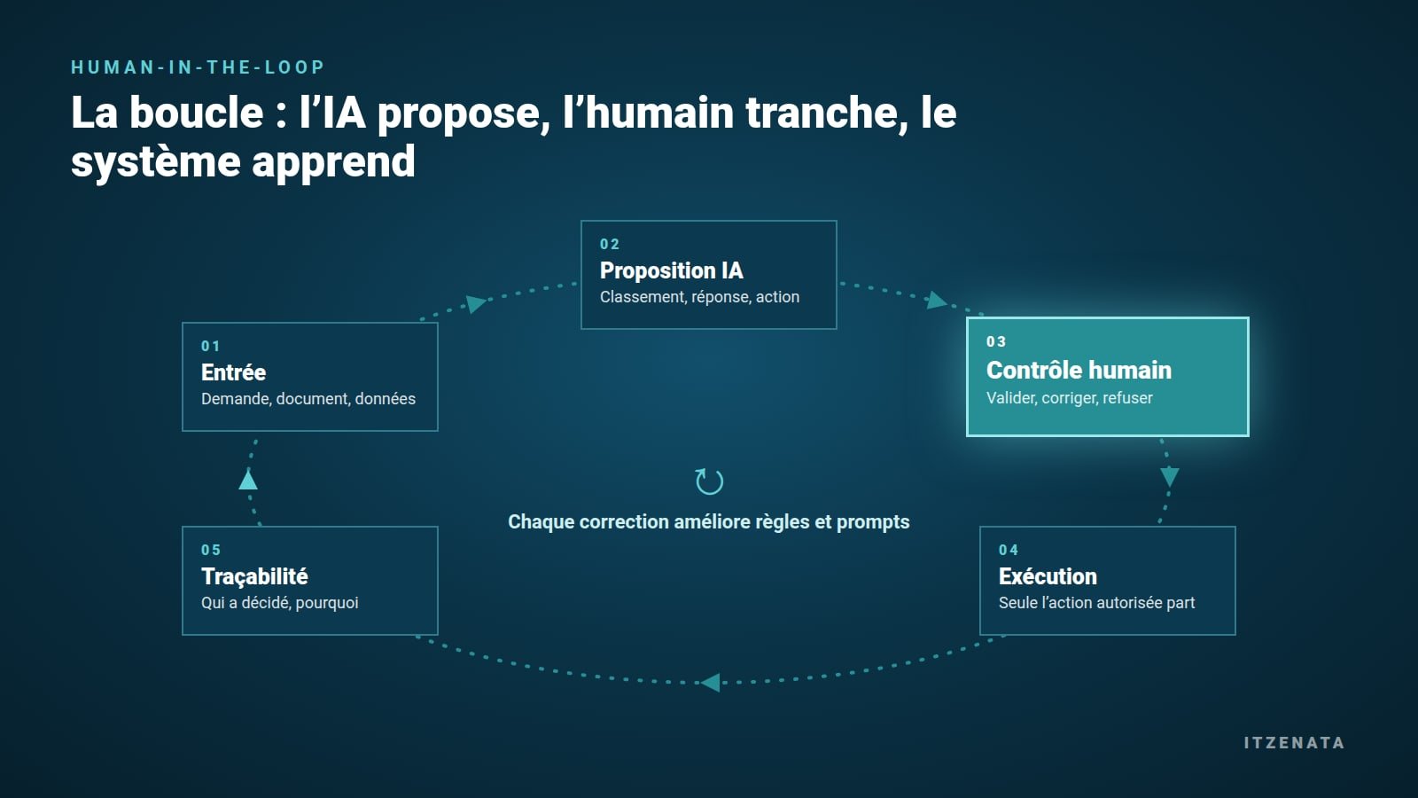 Schéma de la boucle Human-in-the-Loop : entrée, proposition IA, contrôle humain, exécution, traçabilité, puis retour d’expérience vers le système