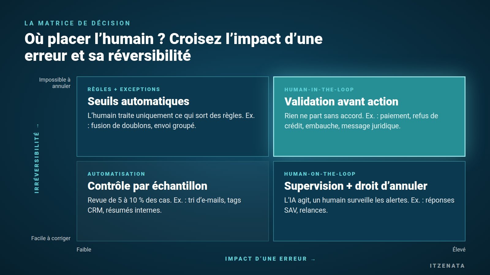 Matrice de décision croisant l’impact d’une erreur et sa réversibilité : automatisation avec échantillonnage, règles et exceptions, Human-on-the-Loop, et Human-in-the-Loop avec validation avant action