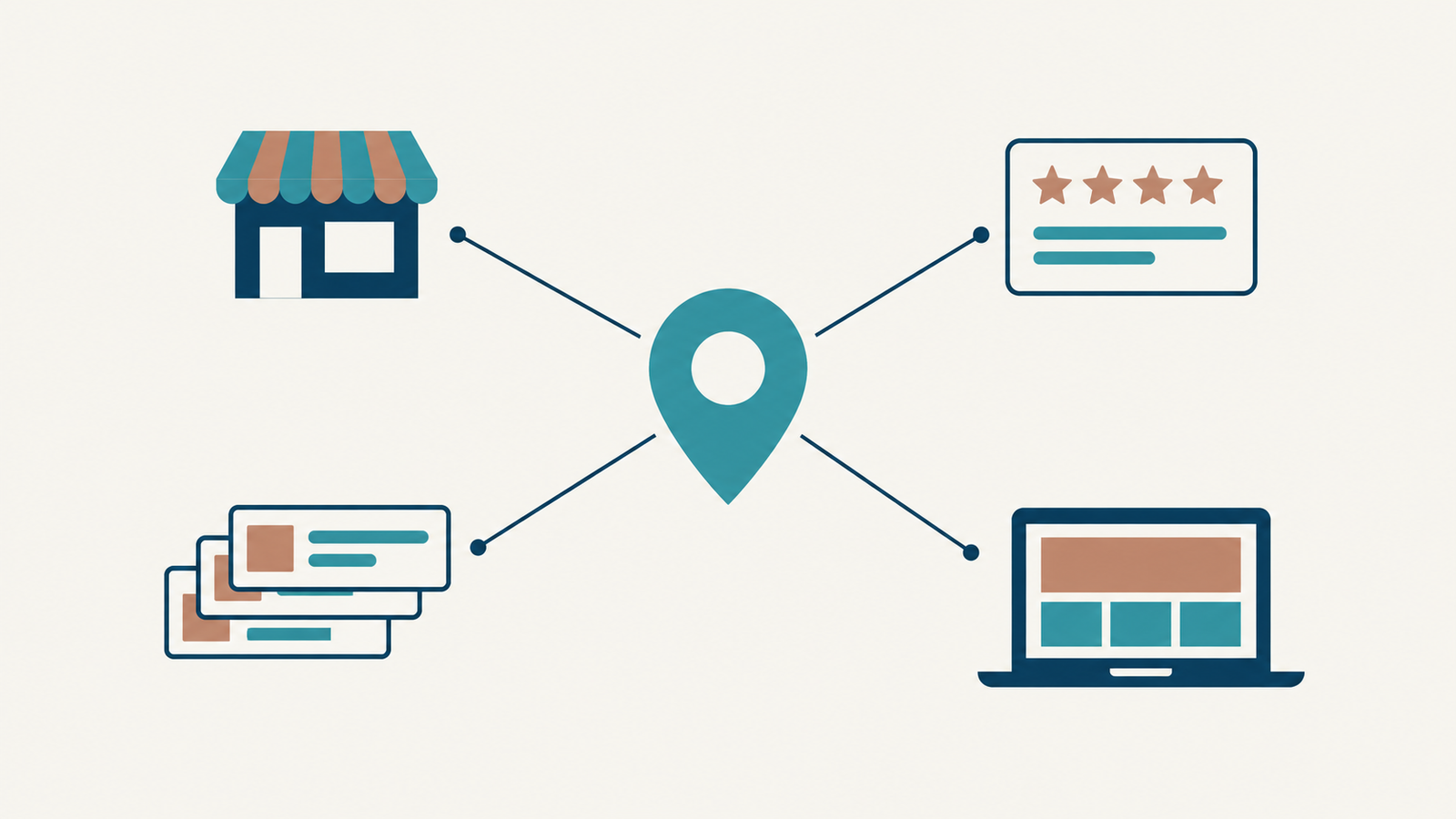 Illustration des quatre piliers du SEO local autour d'un repère de carte : fiche d'établissement, avis cinq étoiles, site web et réseau d'annuaires